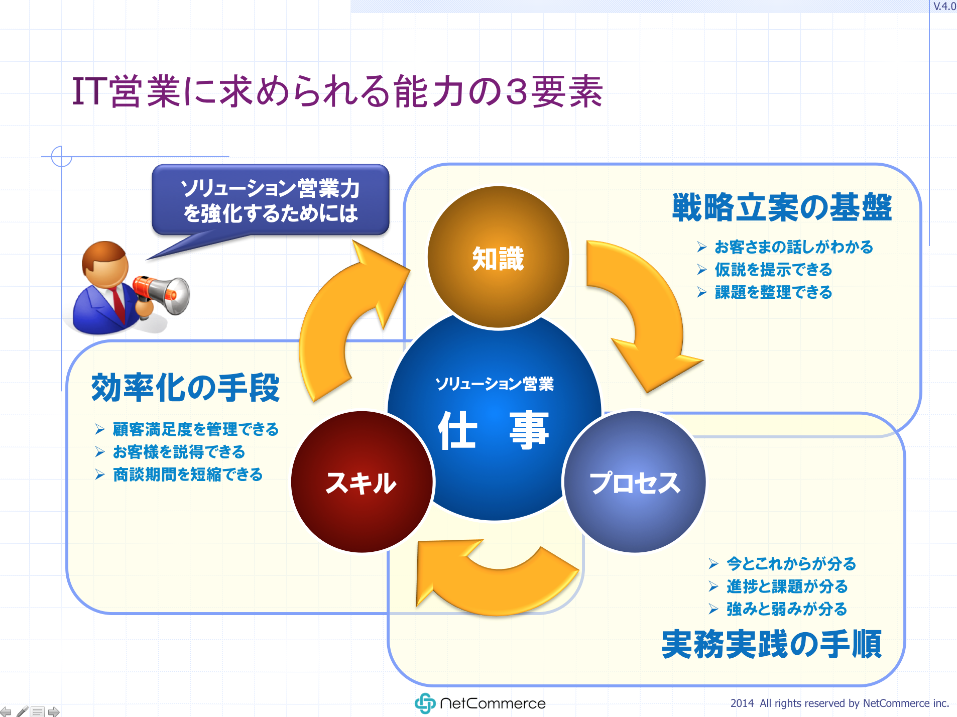 ソリューション営業に求められる能力の3要素（1／4）：ITソリューション塾：オルタナティブ・ブログ